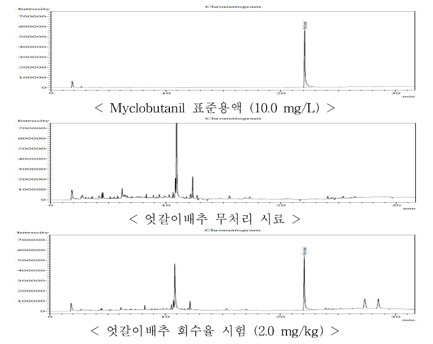 엇갈이배추 중 myclobutanil의 GC-ECD 회수율 크로마토그램