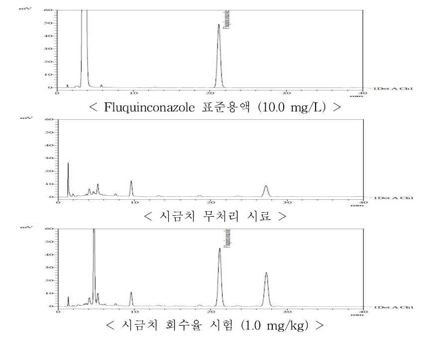 시금치 중 fluquinconazole의 HPLC-UVD 회수율 크로마토그램