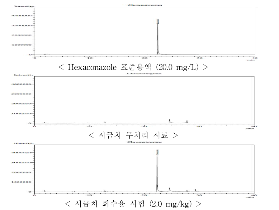 시금치 중 hexaconazole의 GC-ECD 회수율 크로마토그램