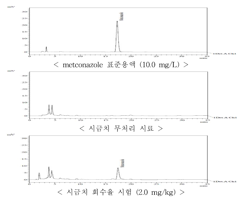 시금치 중 metconazole의 HPLC-UVD 회수율 크로마토그램