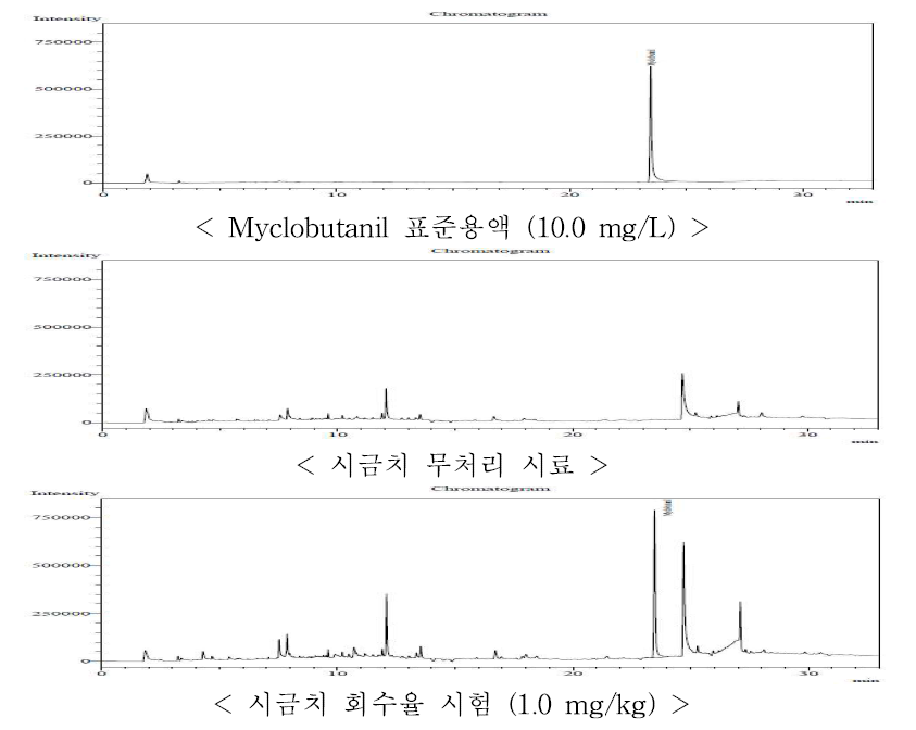 시금치 중 myclobutanil의 GC-ECD 회수율 크로마토그램