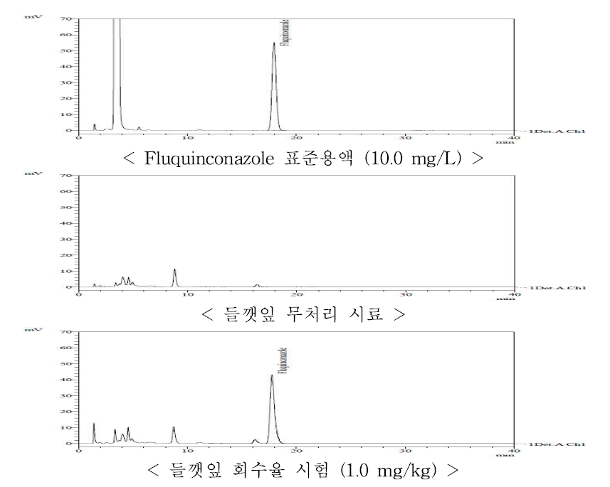 들깻잎 중 fluquinconazole의 HPLC-UVD 회수율 크로마토그램