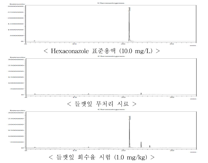 들깻잎 중 hexaconazole의 GC-ECD 회수율 크로마토그램