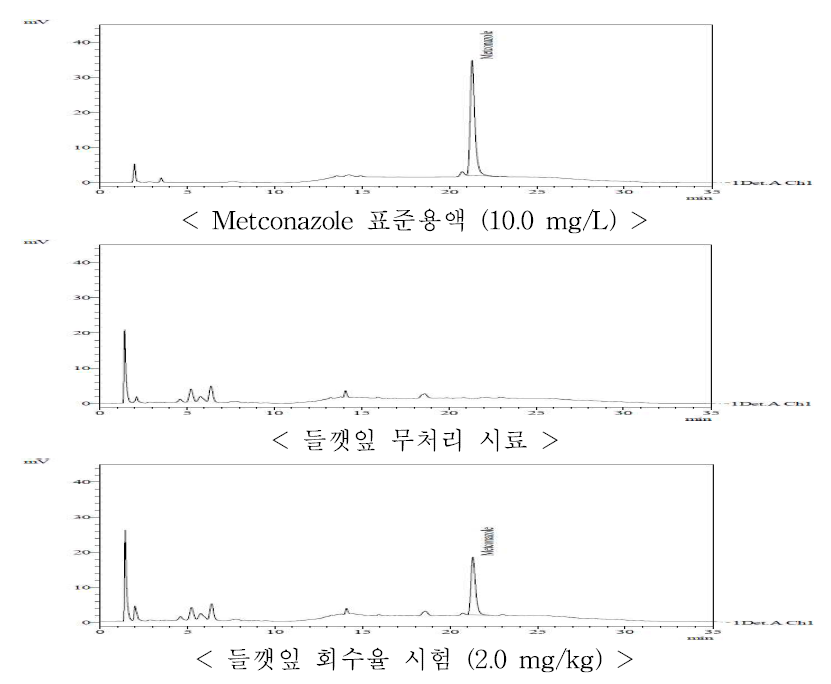 들깻잎 중 metconazole의 HPLC-UVD 회수율 크로마토그램