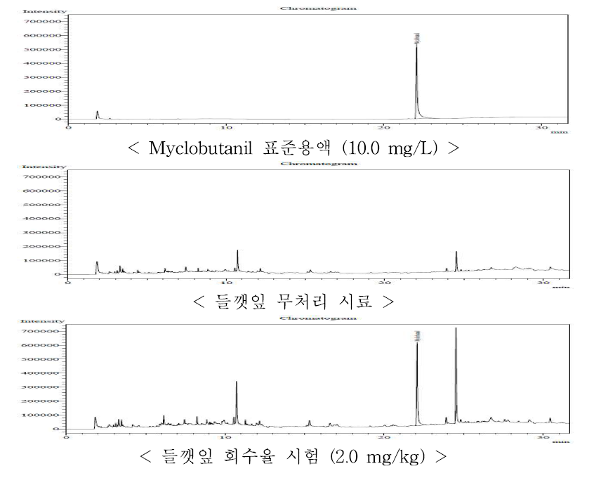 들깻잎 중 myclobutanil의 GC-ECD 회수율 크로마토그램