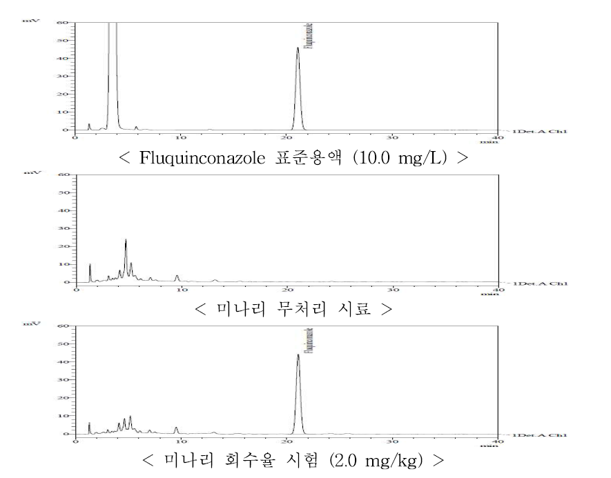 미나리 중 fluquinconazole의 HPLC-UVD 회수율 크로마토그램
