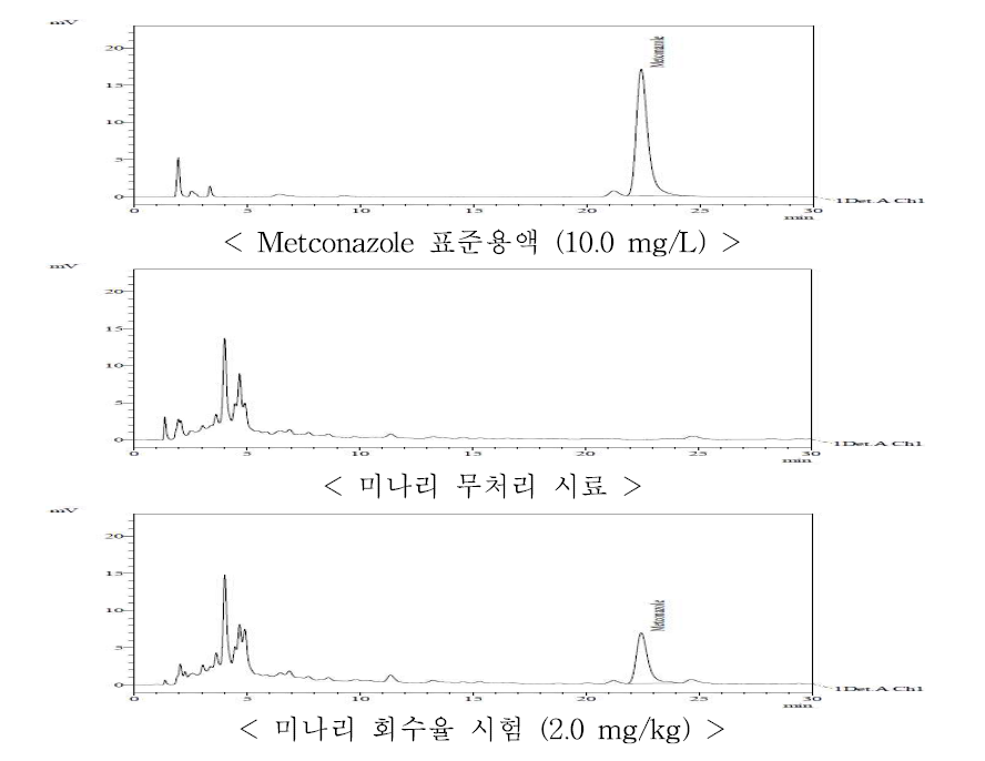 미나리 중 metconazole의 HPLC-UVD 회수율 크로마토그램