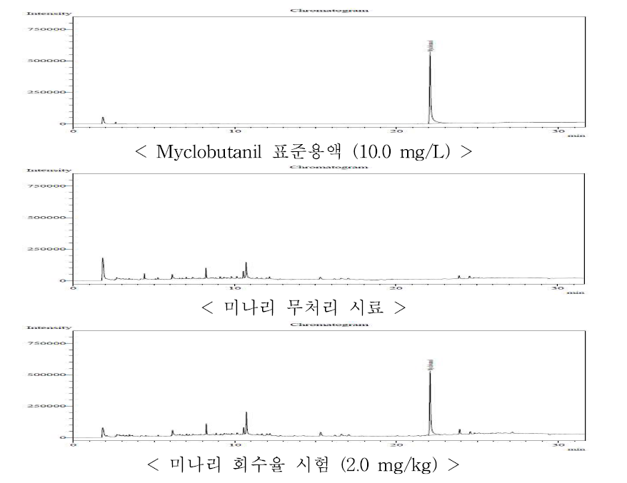 미나리 중 myclobutanil의 GC-ECD 회수율 크로마토그램