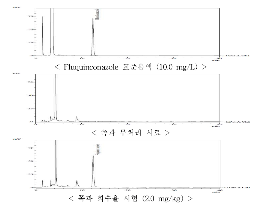 쪽파 중 fluquinconazole의 HPLC-UVD 회수율 크로마토그램