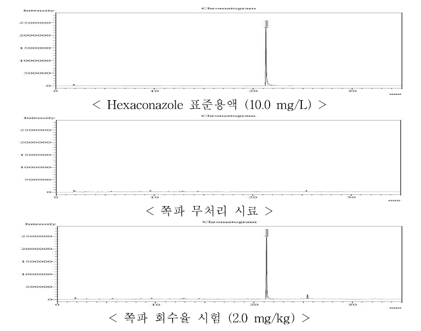 쪽파 중 hexaconazole의 GC-ECD 회수율 크로마토그램