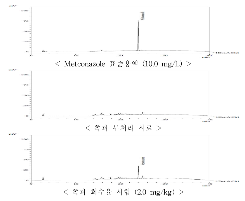 쪽파 중 metconazole의 HPLC-UVD 회수율 크로마토그램