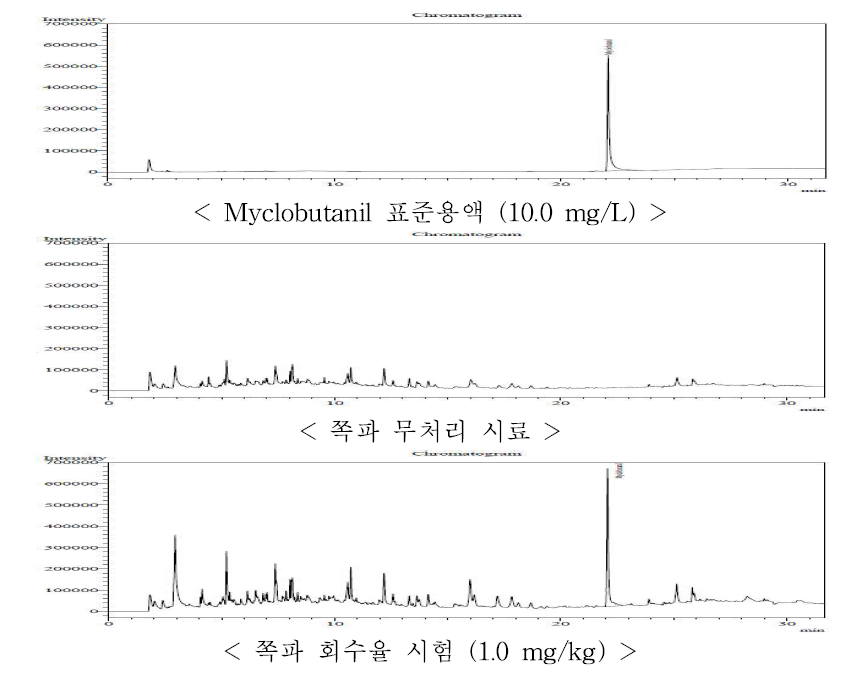 쪽파 중 myclobutanil의 GC-ECD 회수율 크로마토그램