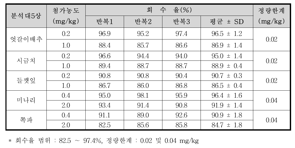 Fluquinconazole의 농산물 시료 별 회수율 및 정량한계