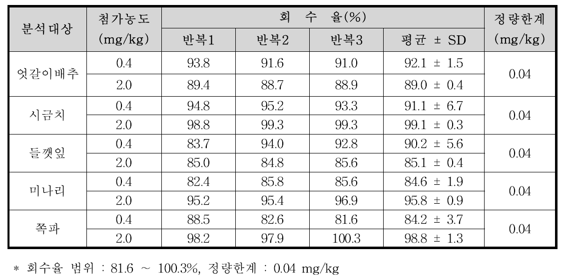 Hexaconazole의 농산물 시료 별 회수율 및 정량한계