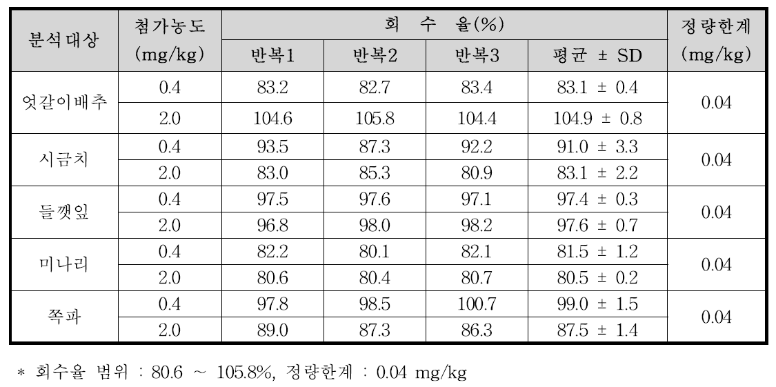 Metconazole의 농산물 시료 별 회수율 및 정량한계