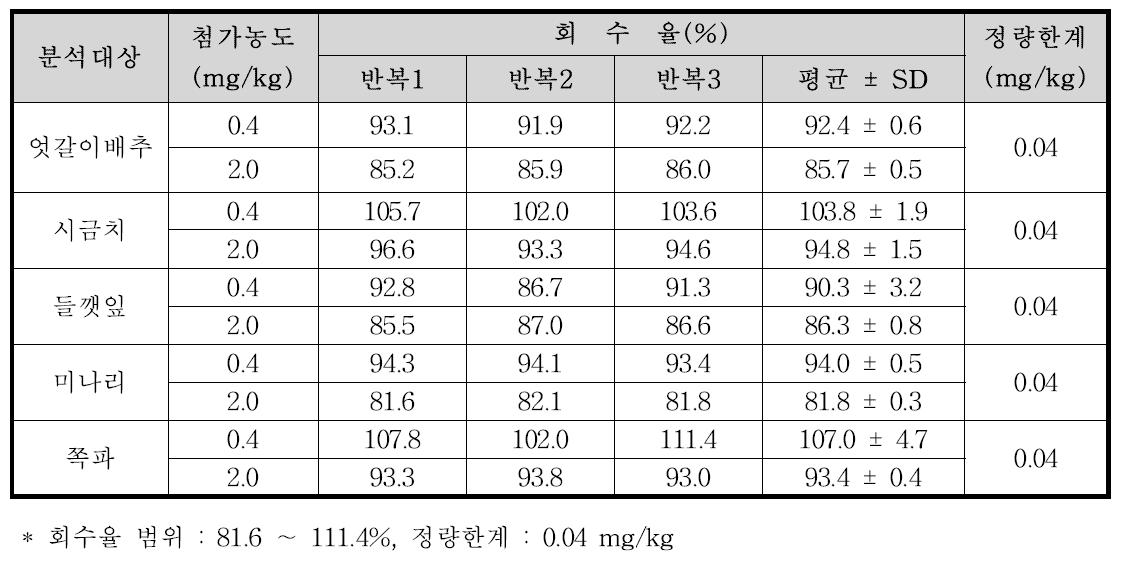 Myclobutanil의 농산물 시료 별 회수율 및 정량한계