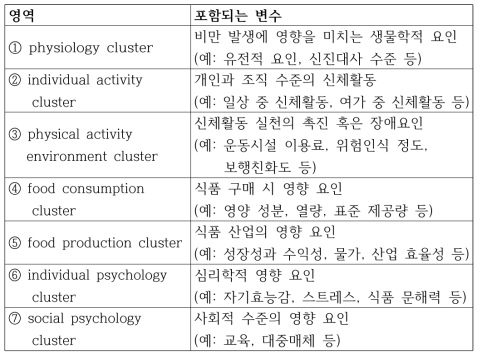 영국 Obesity System Map의 영역 별 변수 구성