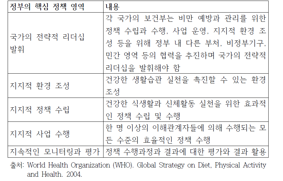 WHO 비만예방 지침 중 정부의 핵심 정책 영역 및 주요 수행전략