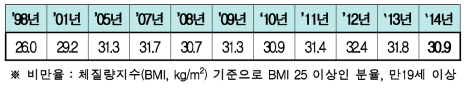 국내 비만율 변화 추이 (출처: 국민건강통계, 2015)