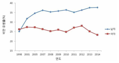 성별 19세 이상 연령표준화 비만 유병률의 추이(국민건강영양조사, 1998-2014)