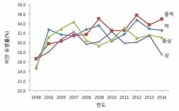 소득 수준별 비만 유병률의 추이 (국민건강영양조사, 1998-2014)
