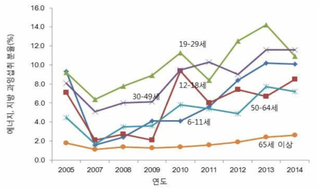 연령별 에너지, 지방 과잉 섭취자 분율 (국민건강영양조사 자료, 통계청, 2005-2014)