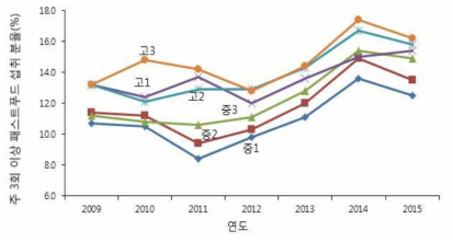 청소년 주 3회 이상 패스트푸드 섭취율(청소년건강행태온라인조사, 2009-2015)