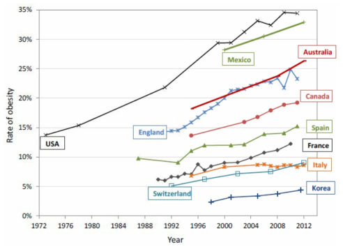 OECD 국가의 연령, 성 표준화 과체중 및 비만 유병률 (출처: OECD analysis of health survey data, 2014)