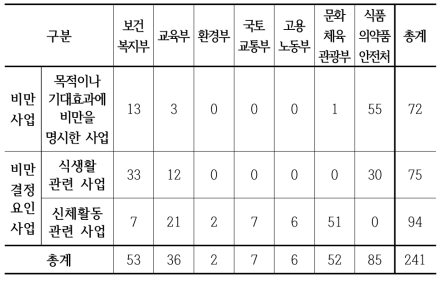 부처별 비만예방 및 관리사업의 현황(2011년-2014년)