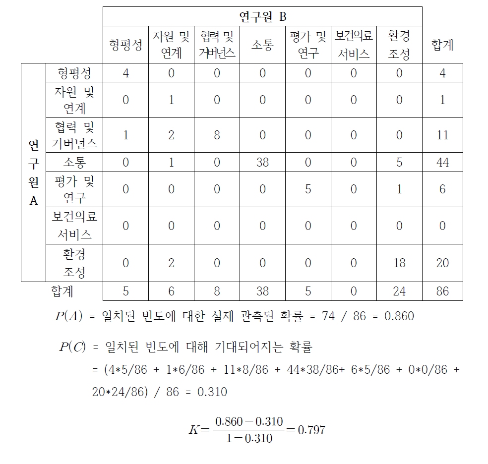 식품의약품안전처 사업의 분류 결과에 대한 카파 상관계수