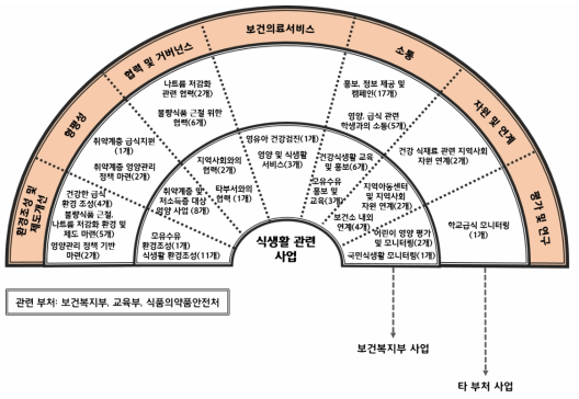 비만결정요인 중 식생활 관련 사업 속성분포 현황