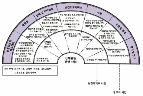 비만결정요인 중 신체활동 관련 사업 속성분포 현황