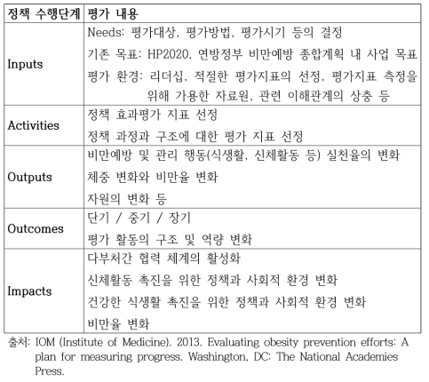 미국 IOM 비만정책 수행단계에 따른 평가 내용