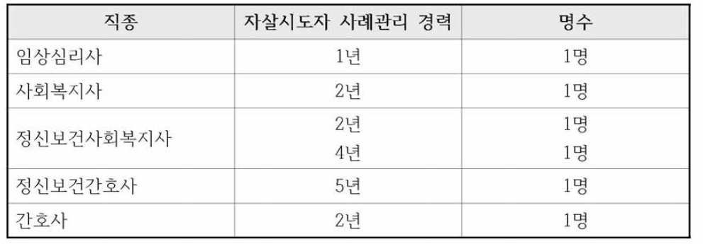 포커스 그룹 인터뷰 참여자