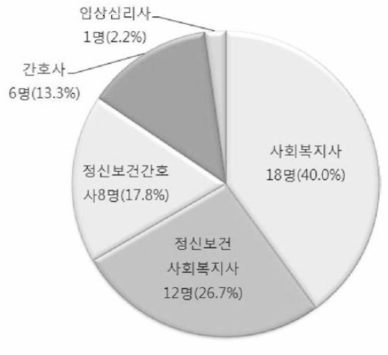 사례관리자의 직종