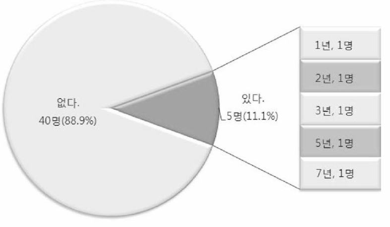 자살예방 관련 업무경험