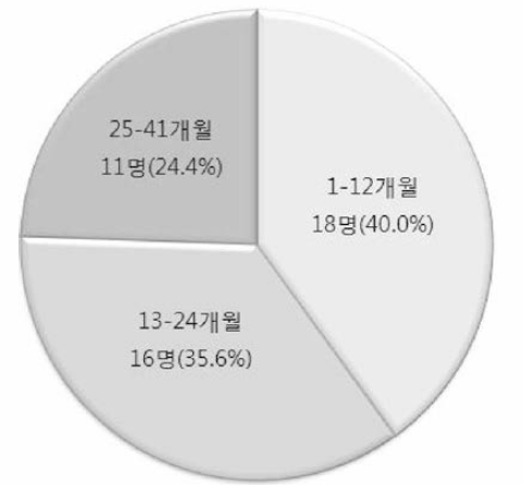 현 기관 근무경력