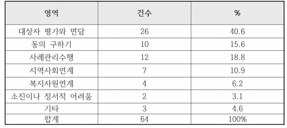 처음에 사례관리를 하며 어려움을 느낀 영역