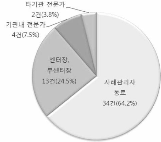 도움을 청하는 대상