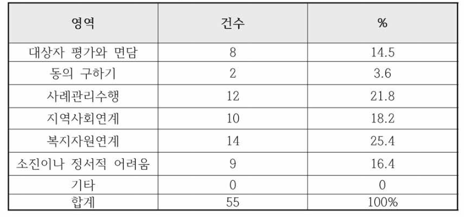 현재 사례관리를 하며 어렵다고 느끼는 영역