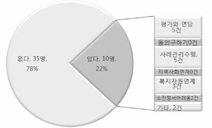 내부 교육 유무