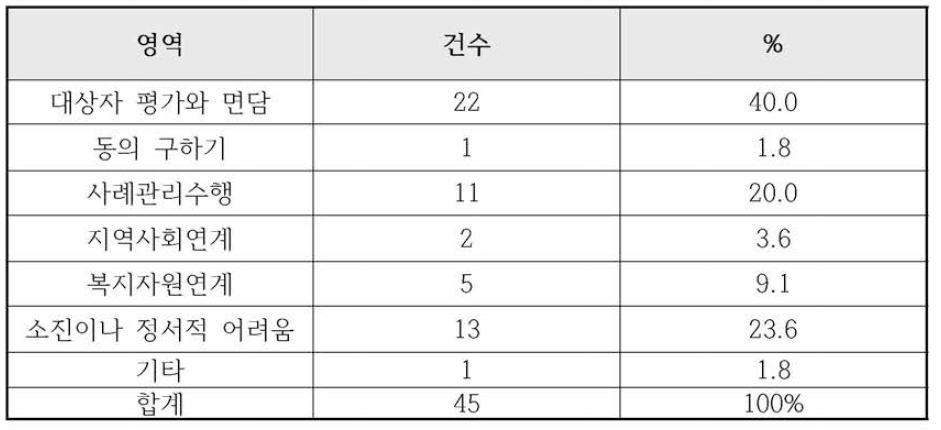 교육이 필요한 영역