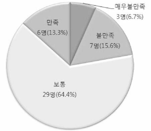 교육기회 만족도