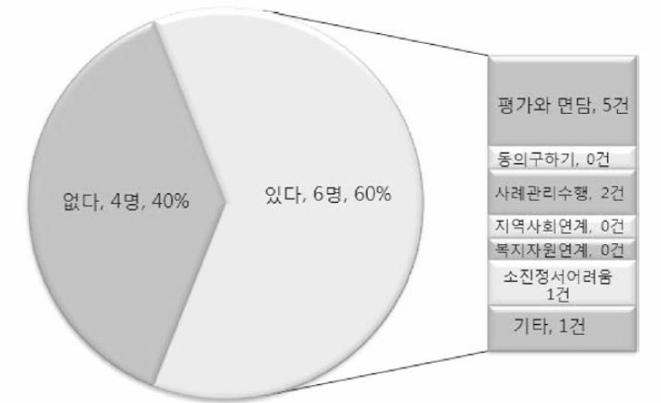 내부 교육 유무 - 사업책임자