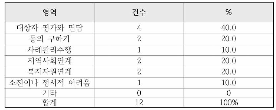 사례 관리자에게 필요한 교육