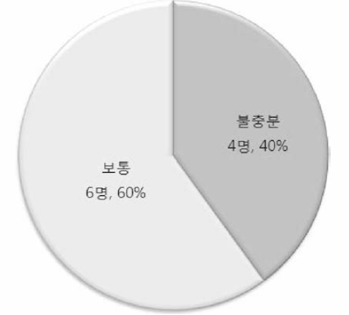 교육 기회의 적절성 - 사업책임자