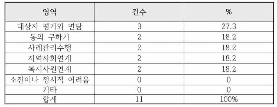 교육을 할 때 어려운 영역