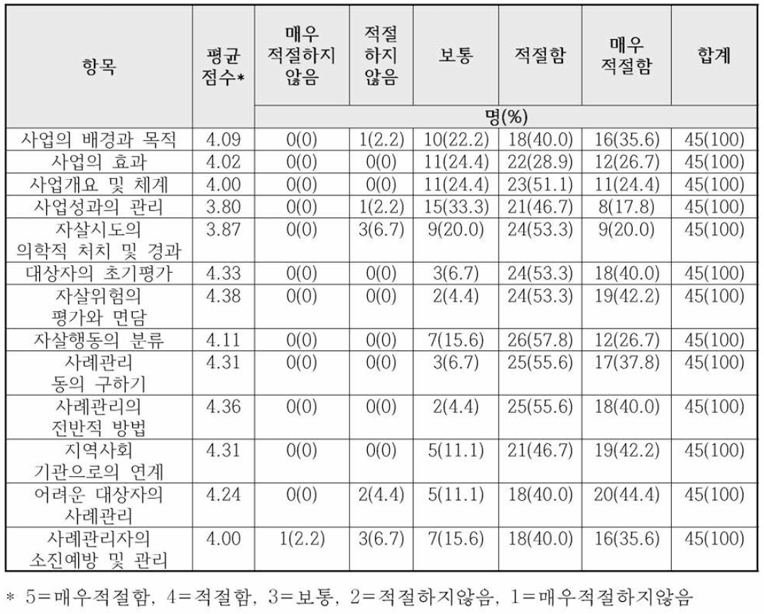 매뉴얼 구성의 타당성에 대한 사례관리자 의견