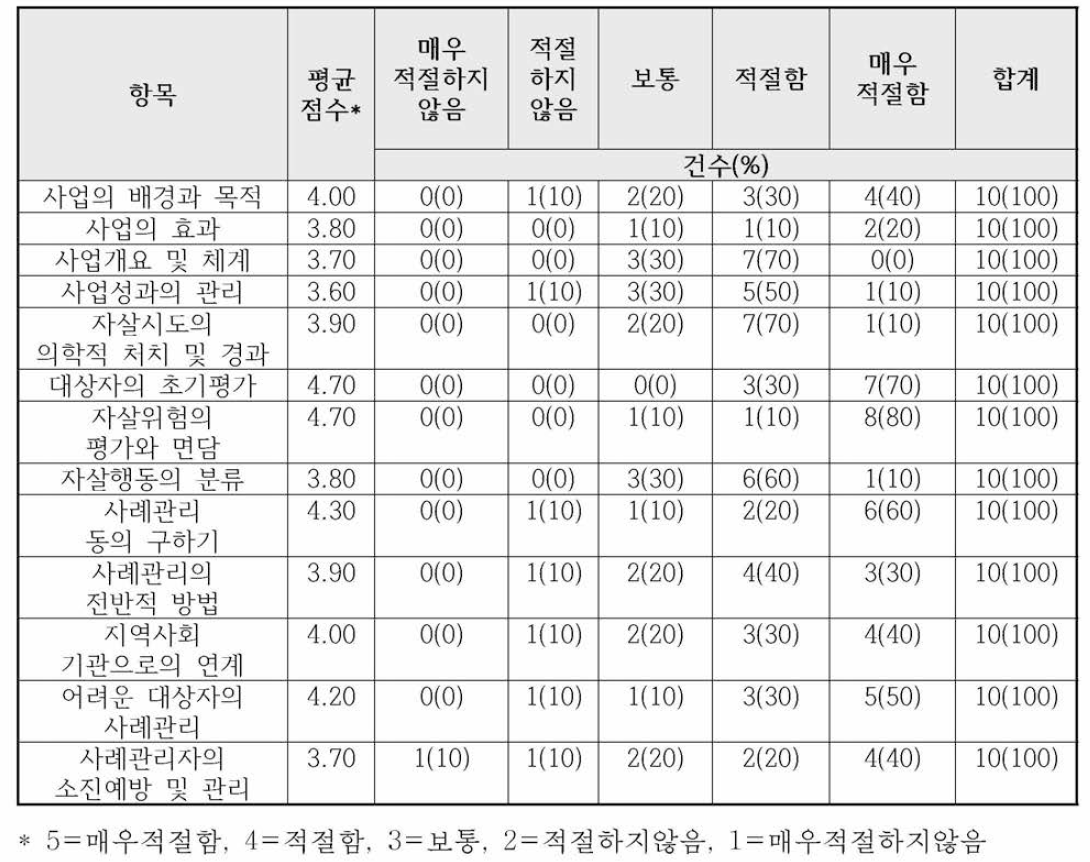 매뉴얼 구성의 타당성에 대한 사업책임자 의견