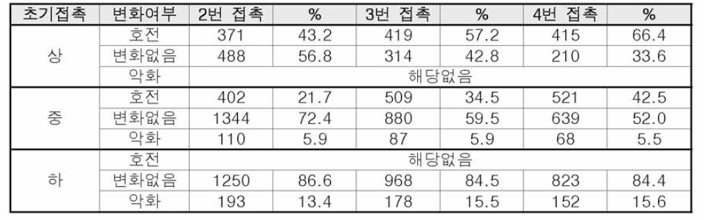 전반적 자살 위험도의 변화